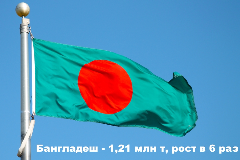 Бангладеш — 1,21 млн т, рост в 6 раз