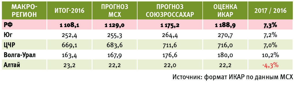 Предварительные итоги сева сахарной свеклы в РФ в 2017 г.