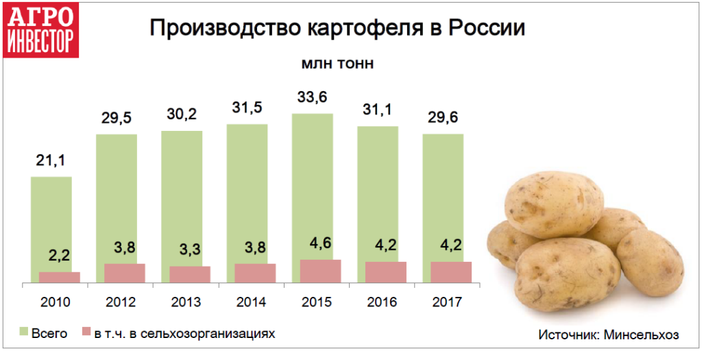 Производство картофеля в России
